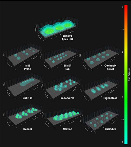 Field Intensity comparison across leading PEMF systems