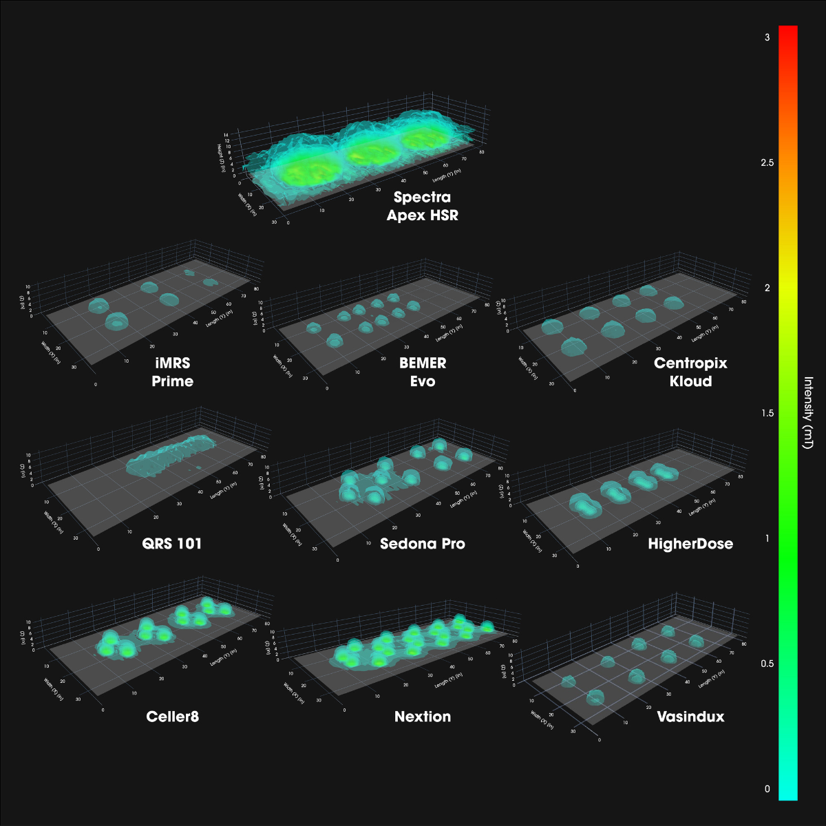 Field Intensity comparison across leading PEMF systems