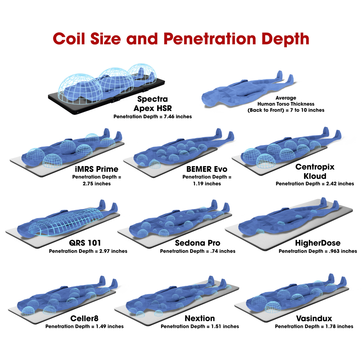 Penetration Depth comparison across leading PEMF systems