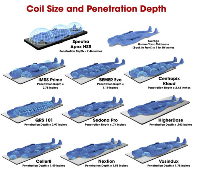Penetration Depth comparison across leading PEMF systems